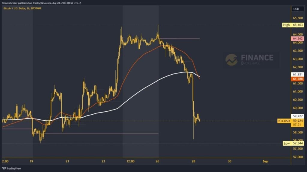 Bitcoin chart analysis