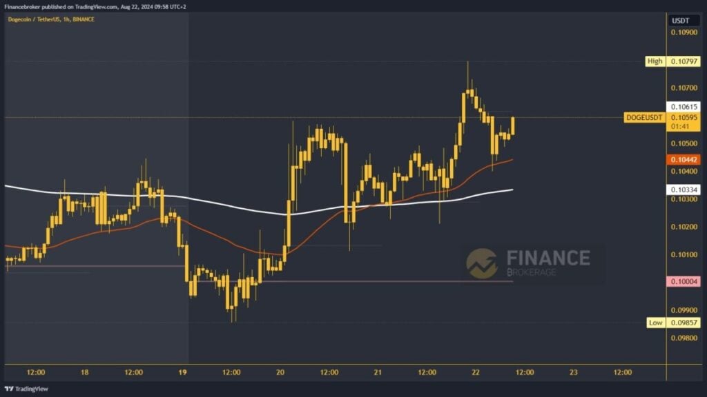 Dogecoin chart analysis