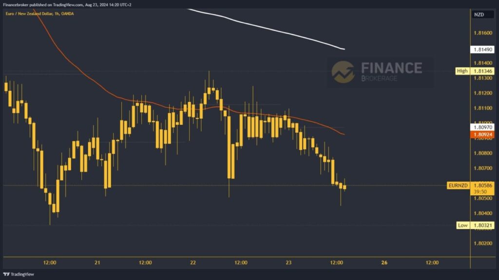 EURNZD chart analysis