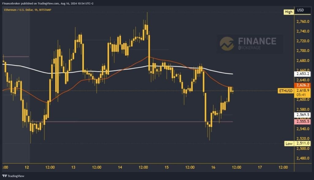 Ethereum chart analysis