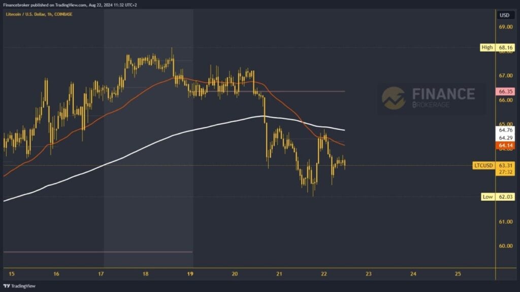 Litecoin chart analysis