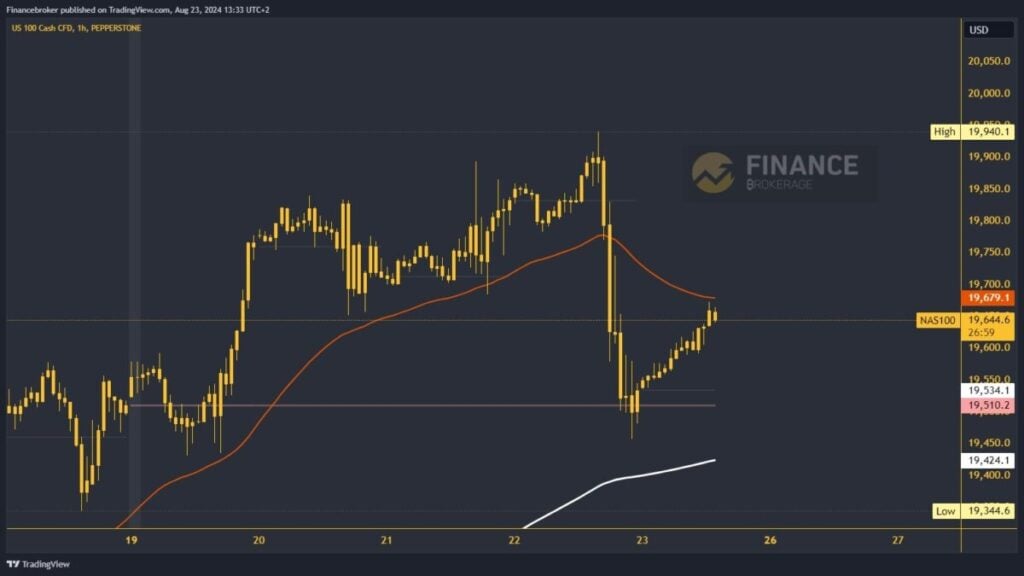 Nasdaq chart analysis