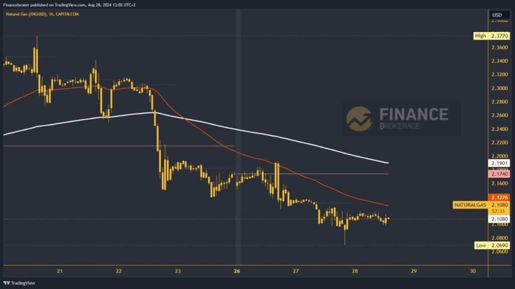 Natural gas chart analysis