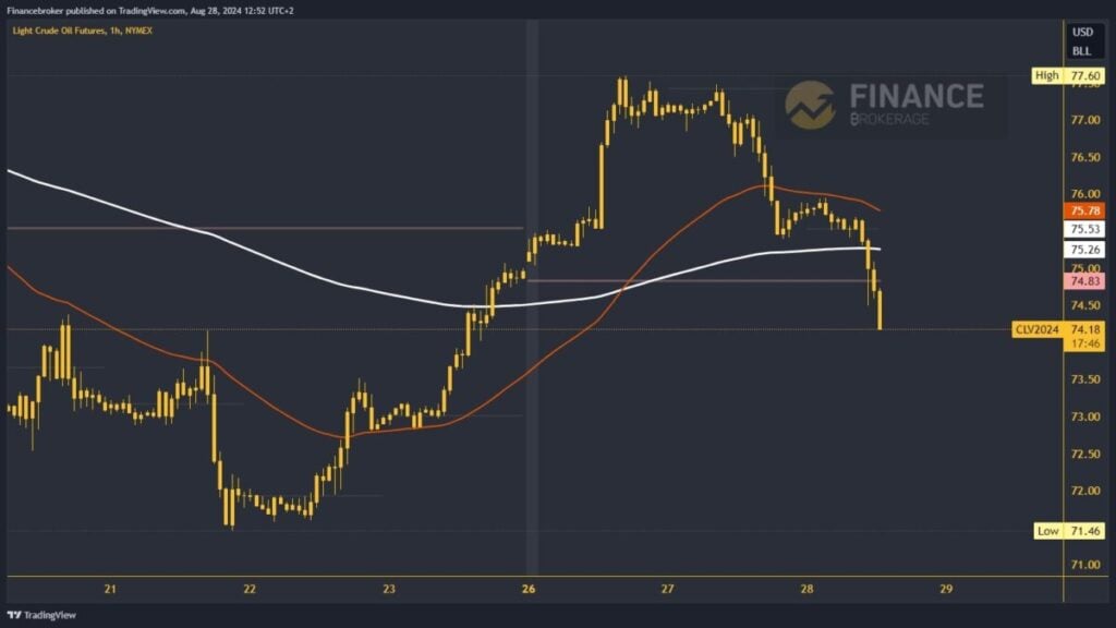 Oil chart analysis