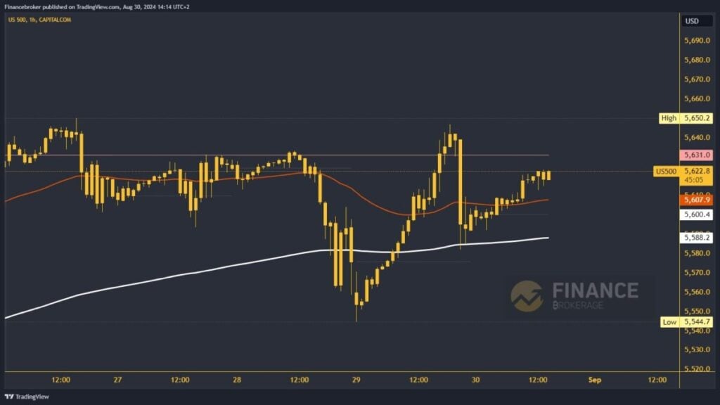 S&P 500 chart analysis