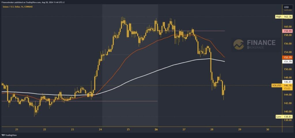 Solana chart analysis