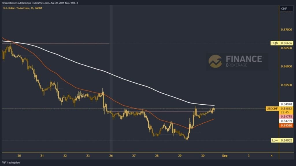 USDCHF chart analysis