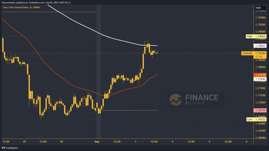 EURNZD chart analysis