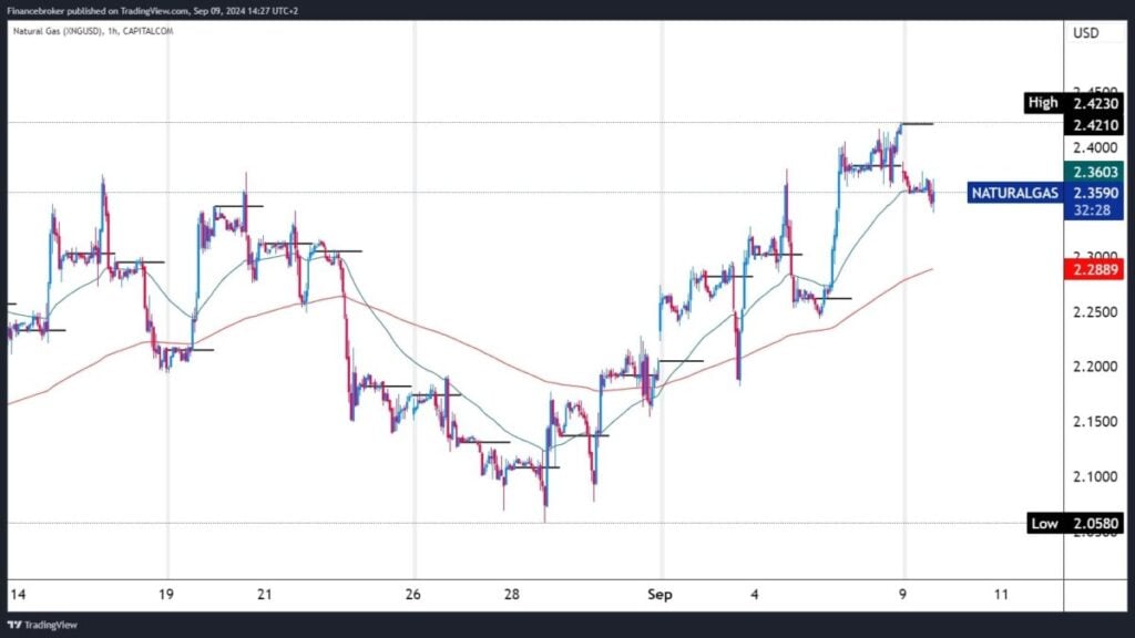 Natural gas chart analysis