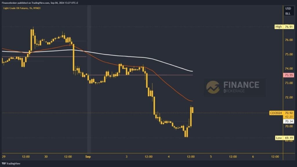 Oil chart analysis