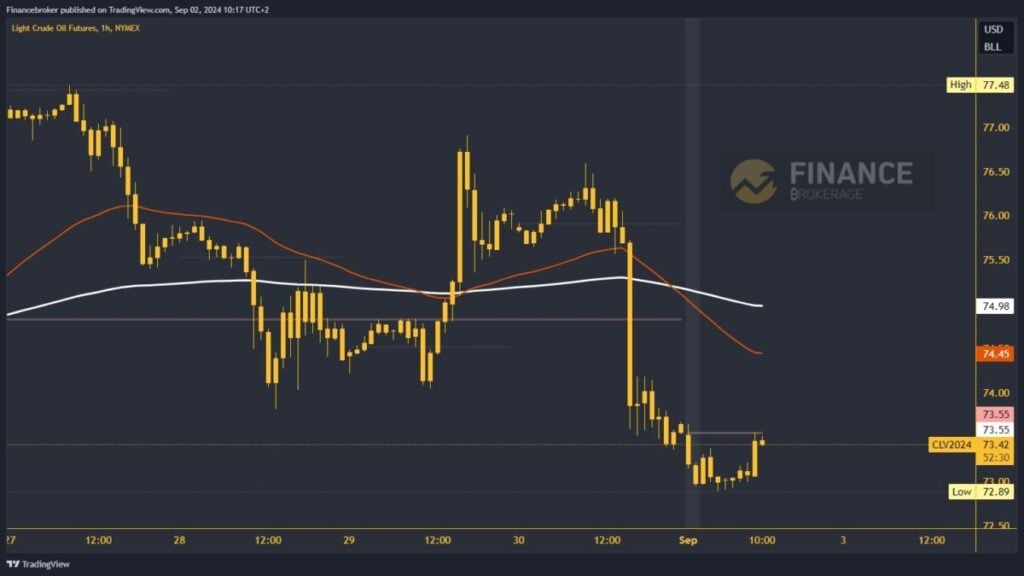 Oil chart analysis