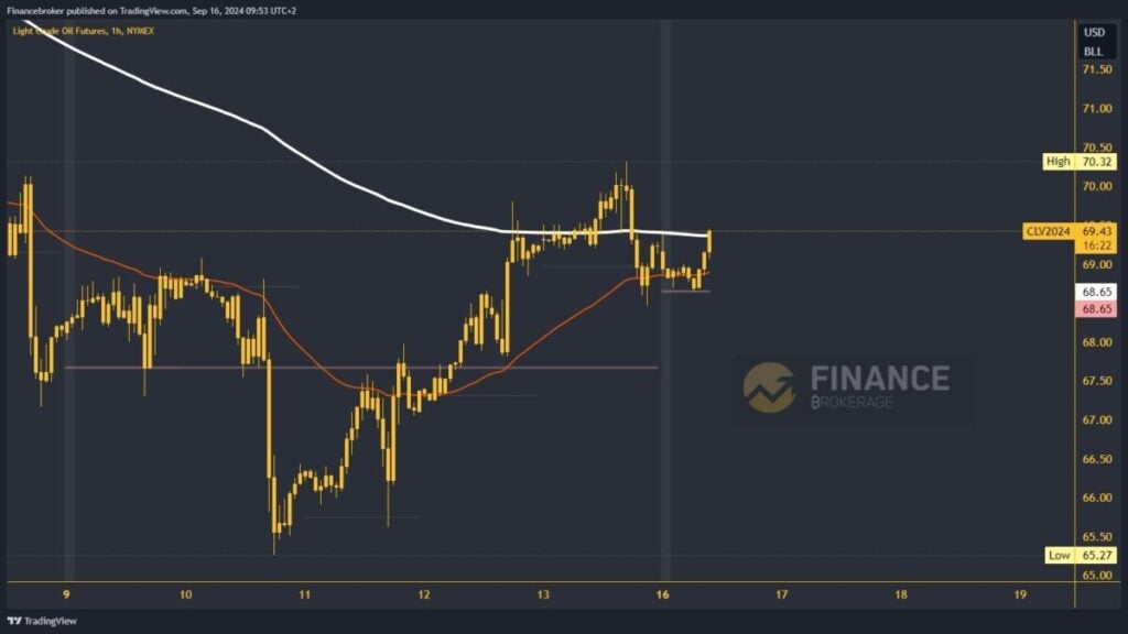 Oil chart analysis