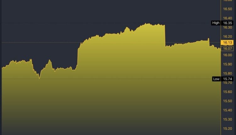 QYLD/EUR 5-Day Chart