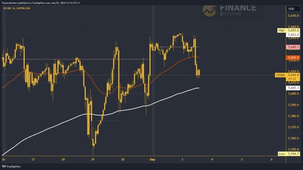 S&P 500 chart analysis