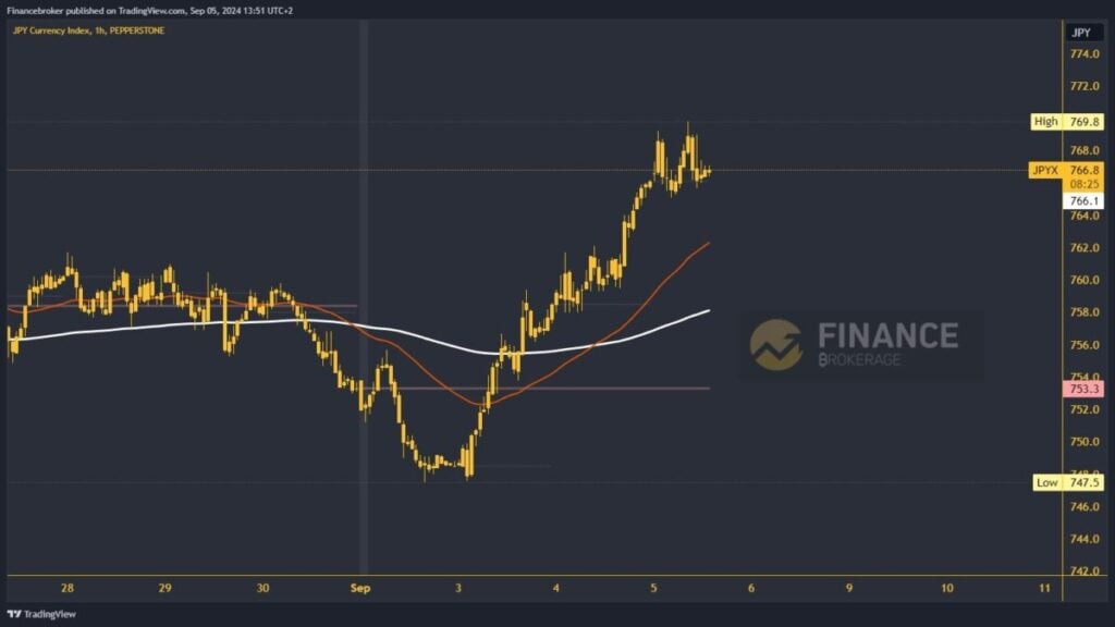 Yen index chart analysis