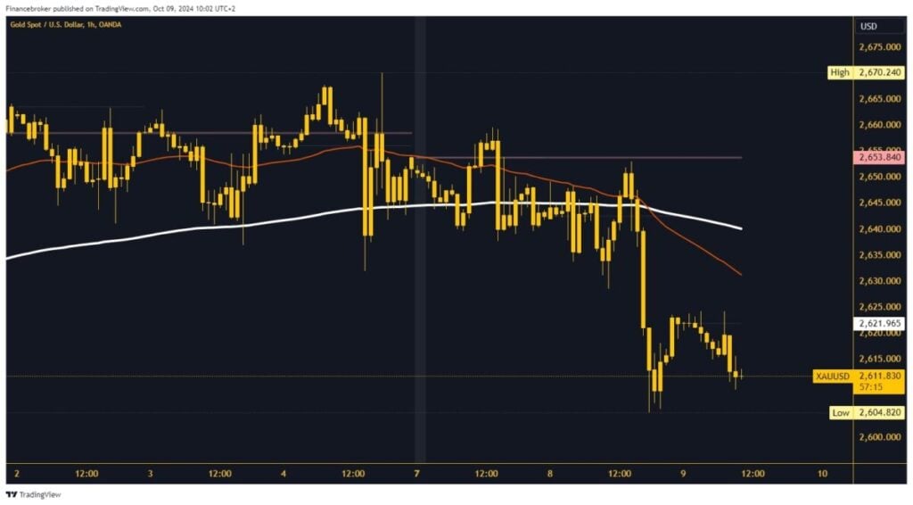 Gold chart analysis