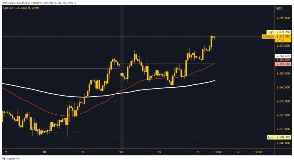 Gold chart analysis