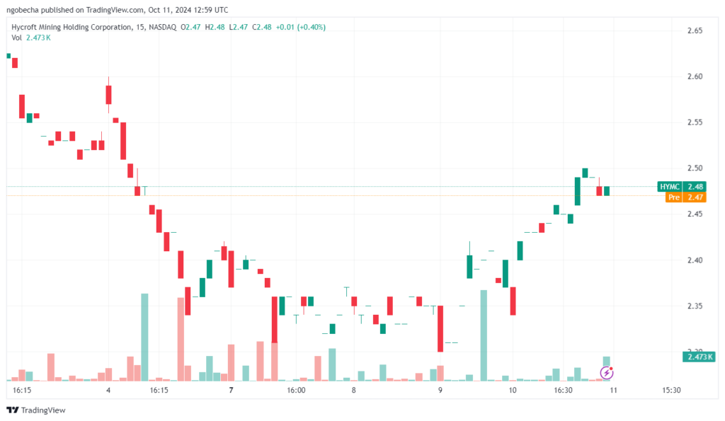 Hycroft Mining Holding Corporation (HYMC) Stock Chart Analysis