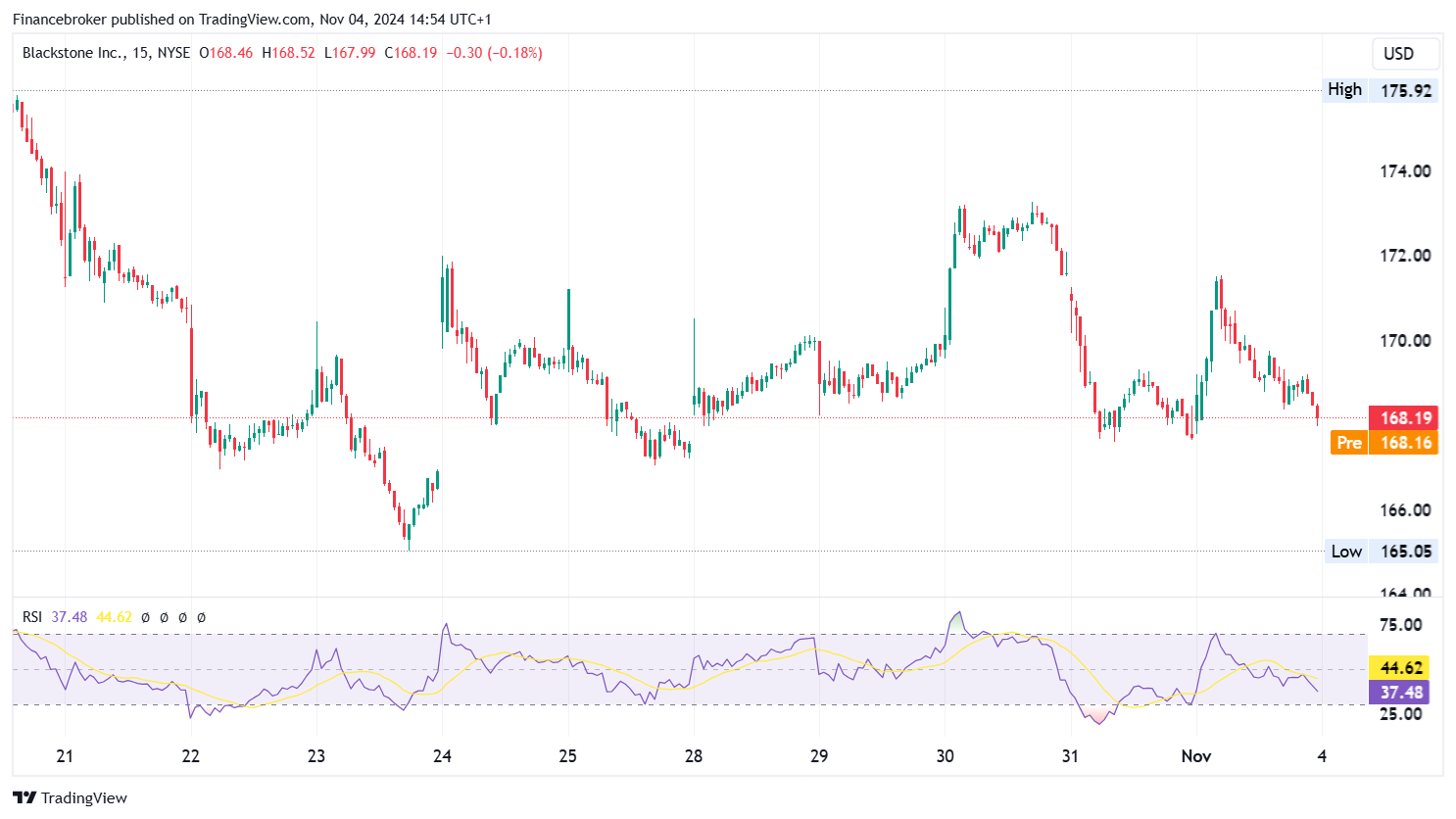 BX/USD 15-Minute Chart