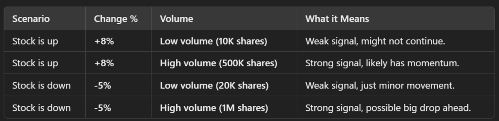 How Change Percentage and Volume Work Together