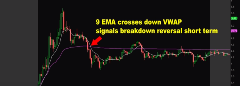 EMA and VWAP