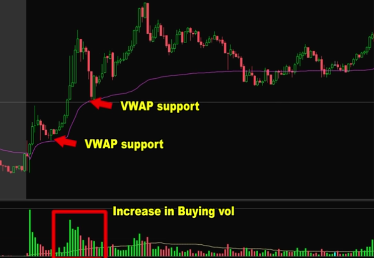 using VWAP as a key level