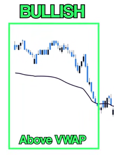 VWAP bullish sign