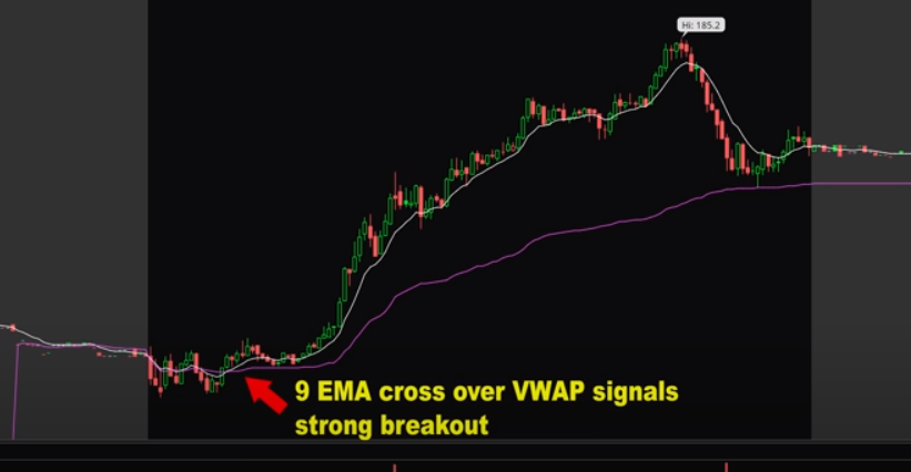 EMA and VWAP